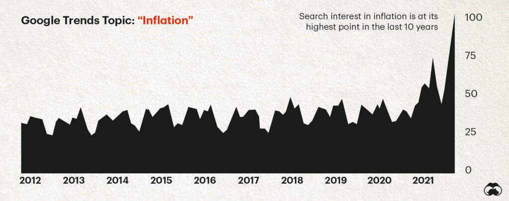 inflation search interest