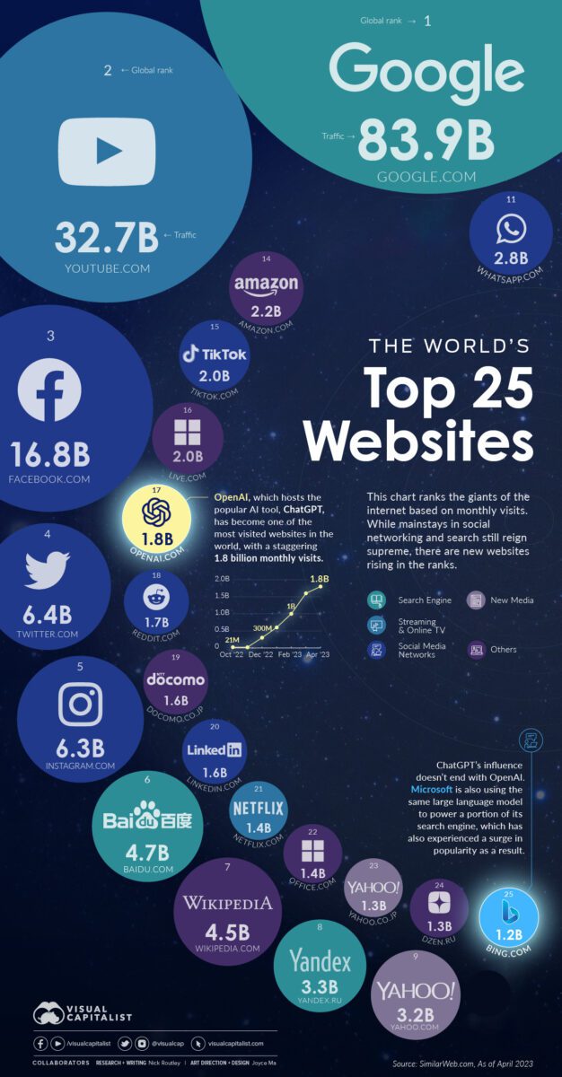 worlds top 25 websites openai MAIN
